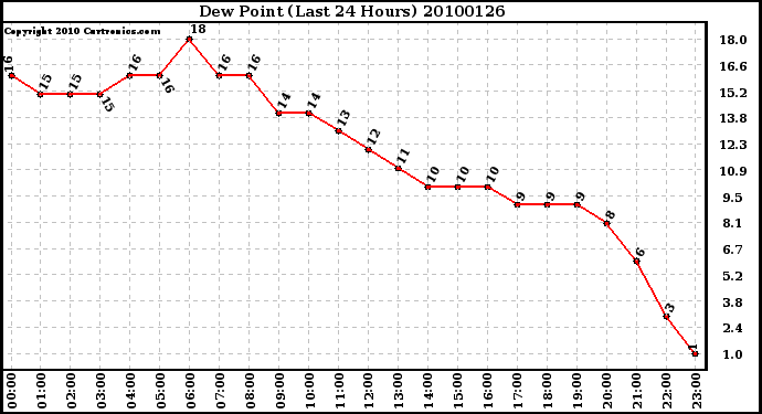 Milwaukee Weather Dew Point (Last 24 Hours)