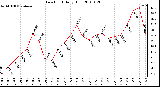 Milwaukee Weather Dew Point Daily High