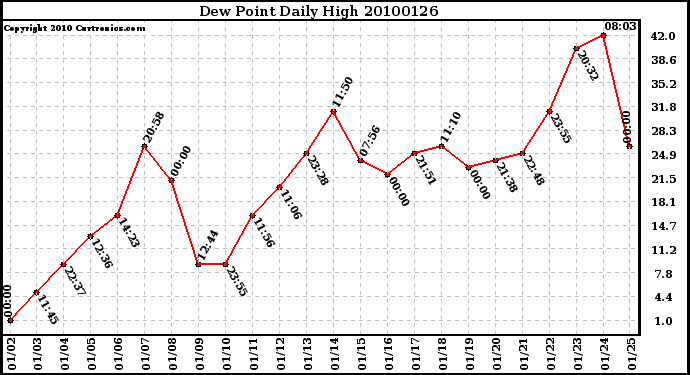 Milwaukee Weather Dew Point Daily High