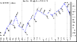 Milwaukee Weather Dew Point Daily Low