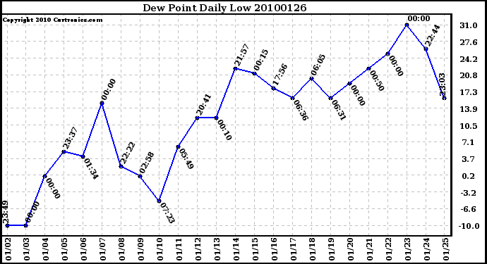 Milwaukee Weather Dew Point Daily Low