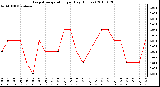 Milwaukee Weather Evapotranspiration per Day (Inches)