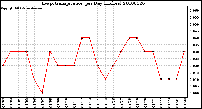 Milwaukee Weather Evapotranspiration per Day (Inches)