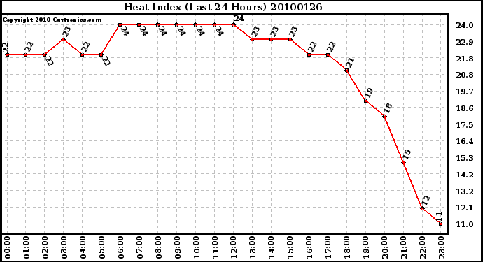 Milwaukee Weather Heat Index (Last 24 Hours)