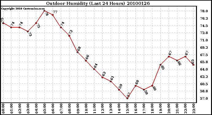 Milwaukee Weather Outdoor Humidity (Last 24 Hours)