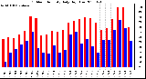 Milwaukee Weather Outdoor Humidity Daily High/Low