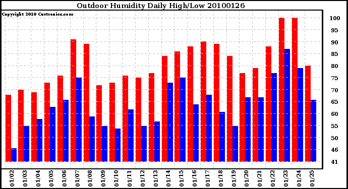 Milwaukee Weather Outdoor Humidity Daily High/Low