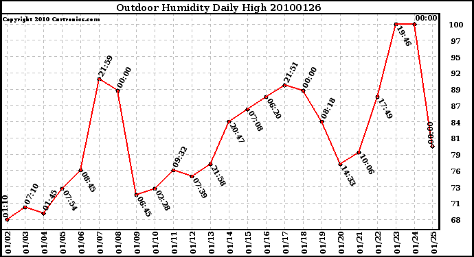 Milwaukee Weather Outdoor Humidity Daily High