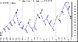 Milwaukee Weather Outdoor Humidity Daily Low