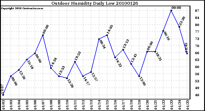 Milwaukee Weather Outdoor Humidity Daily Low