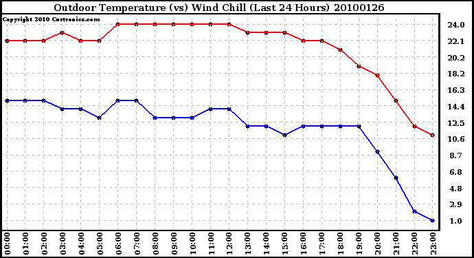 Milwaukee Weather Outdoor Temperature (vs) Wind Chill (Last 24 Hours)