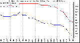 Milwaukee Weather Outdoor Temperature (vs) Dew Point (Last 24 Hours)