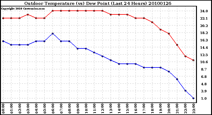 Milwaukee Weather Outdoor Temperature (vs) Dew Point (Last 24 Hours)