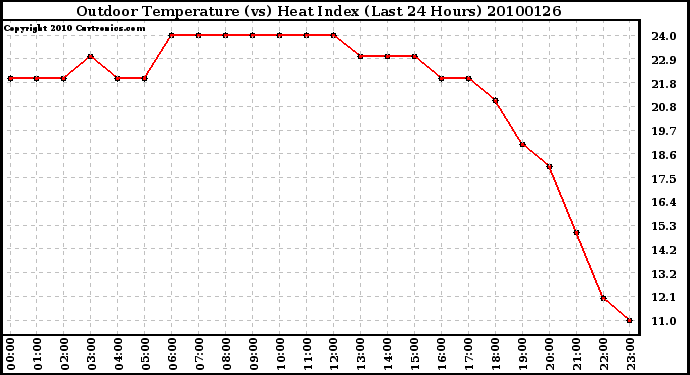 Milwaukee Weather Outdoor Temperature (vs) Heat Index (Last 24 Hours)