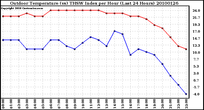 Milwaukee Weather Outdoor Temperature (vs) THSW Index per Hour (Last 24 Hours)