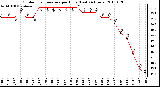 Milwaukee Weather Outdoor Temperature per Hour (Last 24 Hours)