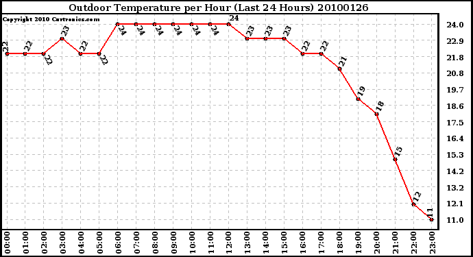 Milwaukee Weather Outdoor Temperature per Hour (Last 24 Hours)