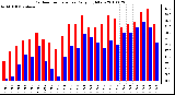 Milwaukee Weather Outdoor Temperature Daily High/Low