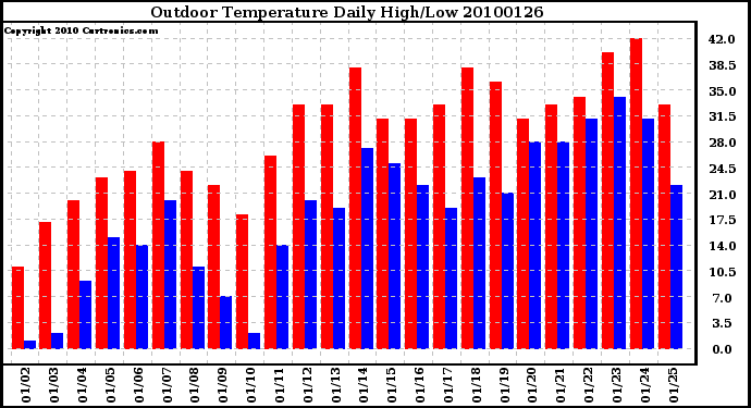 Milwaukee Weather Outdoor Temperature Daily High/Low