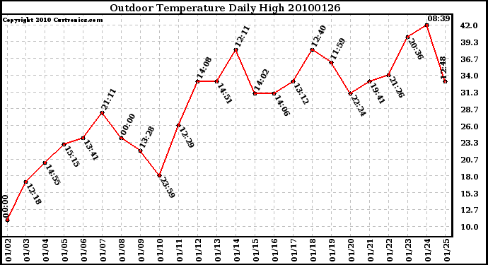 Milwaukee Weather Outdoor Temperature Daily High