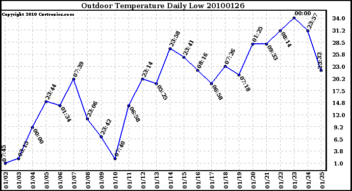 Milwaukee Weather Outdoor Temperature Daily Low