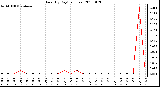 Milwaukee Weather Rain (By Day) (inches)