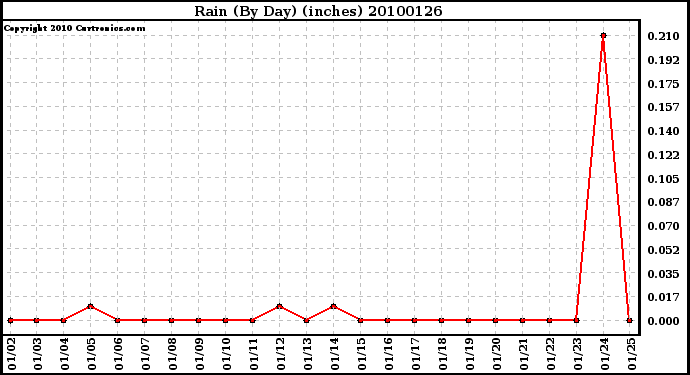 Milwaukee Weather Rain (By Day) (inches)