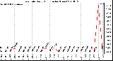 Milwaukee Weather Rain Rate Daily High (Inches/Hour)