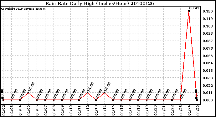 Milwaukee Weather Rain Rate Daily High (Inches/Hour)