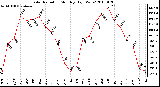 Milwaukee Weather Solar Radiation Monthly High W/m2