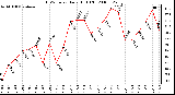 Milwaukee Weather THSW Index Daily High (F)