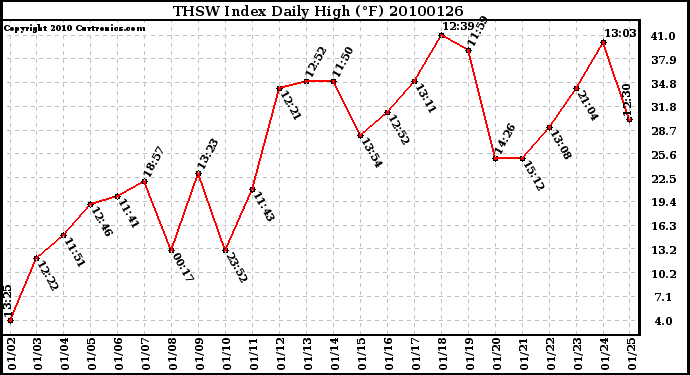 Milwaukee Weather THSW Index Daily High (F)