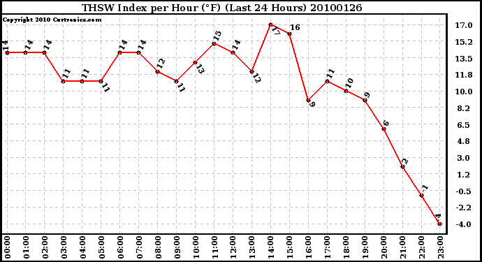 Milwaukee Weather THSW Index per Hour (F) (Last 24 Hours)