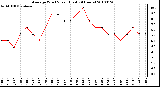 Milwaukee Weather Average Wind Speed (Last 24 Hours)