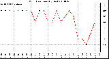 Milwaukee Weather Wind Direction (By Day)