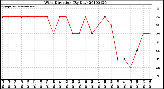 Milwaukee Weather Wind Direction (By Day)