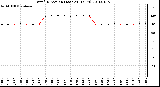 Milwaukee Weather Wind Direction (Last 24 Hours)