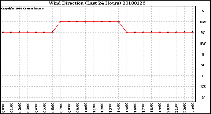 Milwaukee Weather Wind Direction (Last 24 Hours)