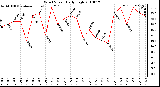 Milwaukee Weather Wind Speed Daily High