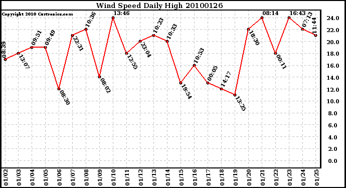 Milwaukee Weather Wind Speed Daily High