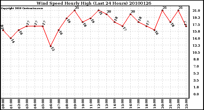 Milwaukee Weather Wind Speed Hourly High (Last 24 Hours)