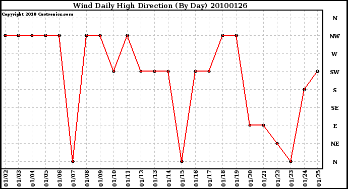 Milwaukee Weather Wind Daily High Direction (By Day)