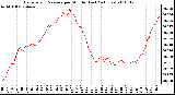 Milwaukee Weather Barometric Pressure per Minute (Last 24 Hours)