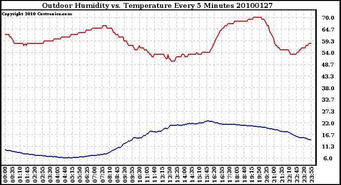 Milwaukee Weather Outdoor Humidity vs. Temperature Every 5 Minutes