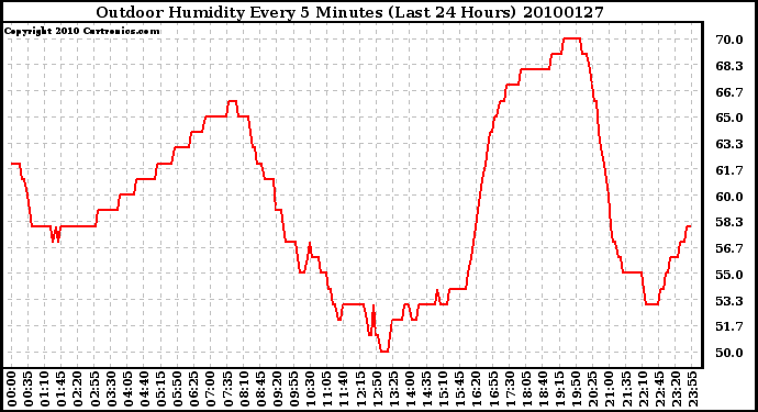 Milwaukee Weather Outdoor Humidity Every 5 Minutes (Last 24 Hours)