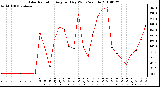 Milwaukee Weather Solar Radiation Avg per Day W/m2/minute