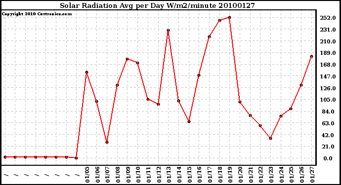 Milwaukee Weather Solar Radiation Avg per Day W/m2/minute