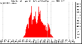 Milwaukee Weather Solar Radiation per Minute W/m2 (Last 24 Hours)