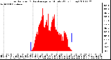 Milwaukee Weather Solar Radiation & Day Average per Minute W/m2 (Today)