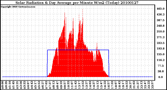 Milwaukee Weather Solar Radiation & Day Average per Minute W/m2 (Today)